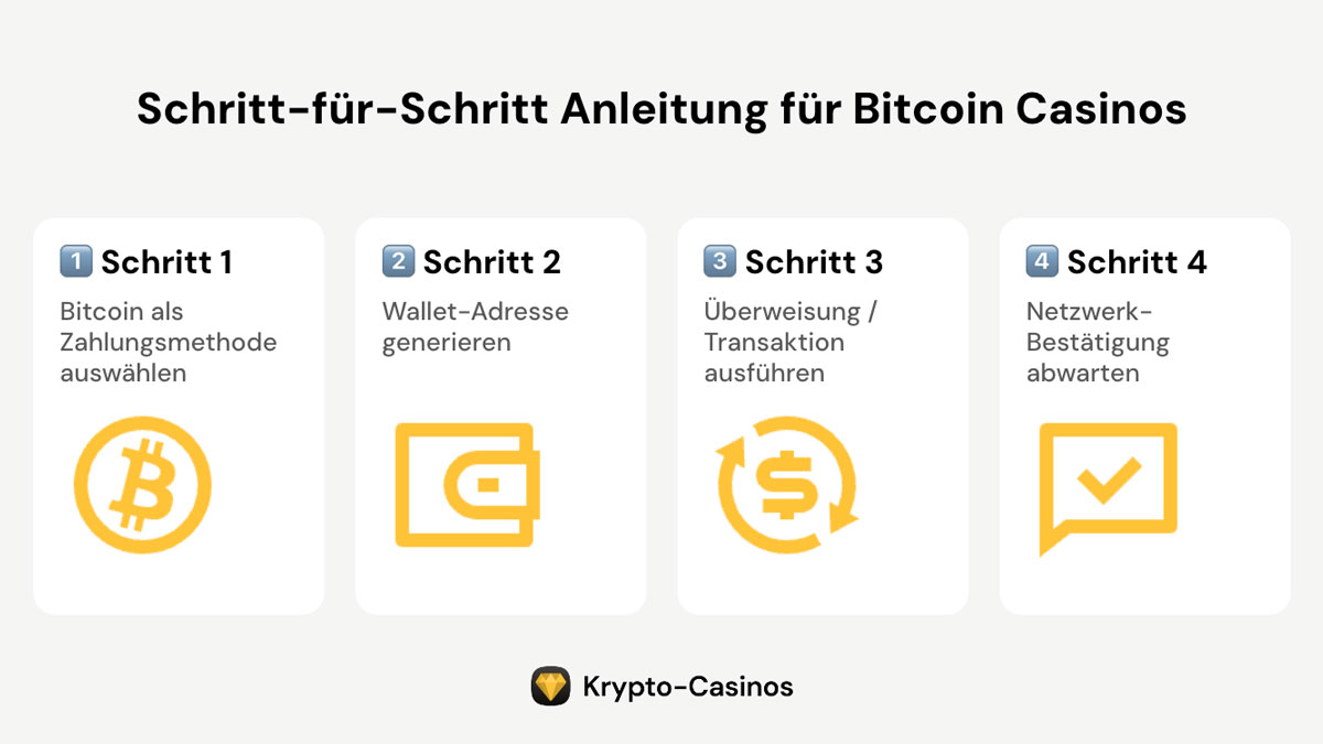 Schritt für Schritt Anleitung für Bitcoin Casinos: Schritt 1: Bitcoin als Zahlungsmethode auswählen. Schritt 2: Wallet-Adresse generieren. Schritt 3: Überweisung / Transaktion ausführen. Schritt 4: Netzwerkbestätigung abwarten.