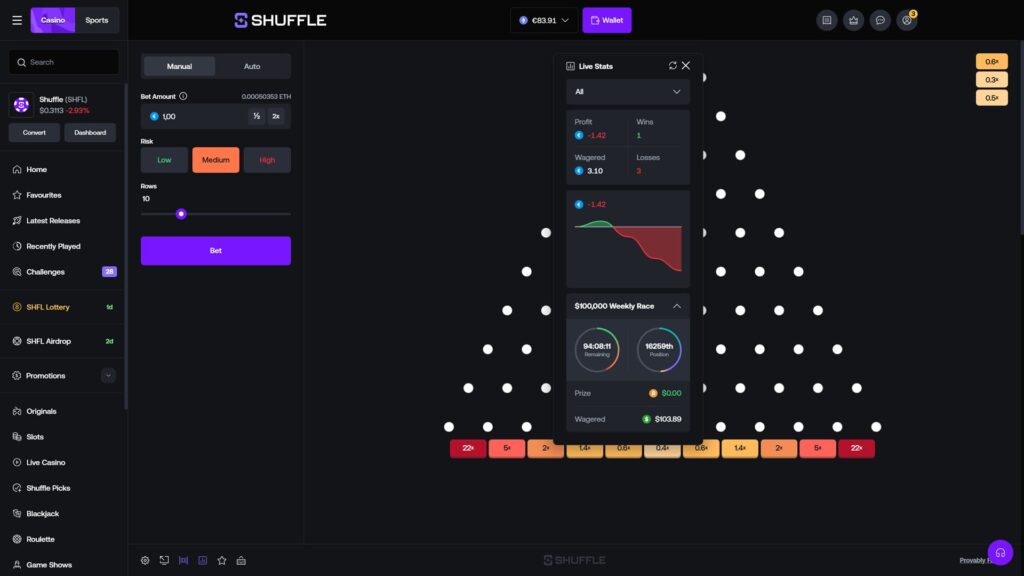 Shuffle casino Plinko game on the Manual tab with a €1.00 bet amount, Medium risk selected, and 10 rows configured, showing the triangular peg board with multiplier buckets at the bottom ranging from 22x on the outer edges down to 0.4x in the center, with a Live Stats panel open displaying a profit of -1.42, 1 win, 3 losses, and 3.10 wagered, a profit/loss chart trending downward into red, and a $100,000 Weekly Race widget showing 94 hours remaining and a current position of 16,259th with $103.89 wagered