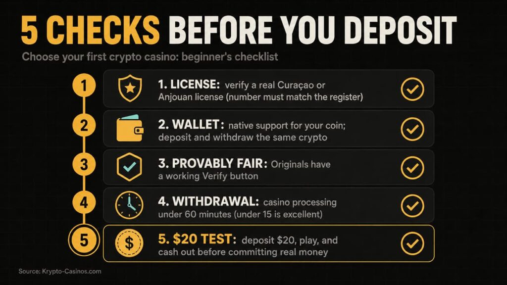 5 checks before you deposit infographic showing a crypto casino beginner checklist for license, wallet support, provably fair games, withdrawals, and $20 test cashout