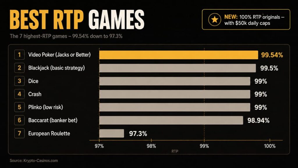 Best RTP games infographic showing a ranked horizontal bar chart comparing Video Poker, Blackjack, Dice, Crash, Plinko, Baccarat, and European Roulette RTP rates from 99.54% to 97.3%