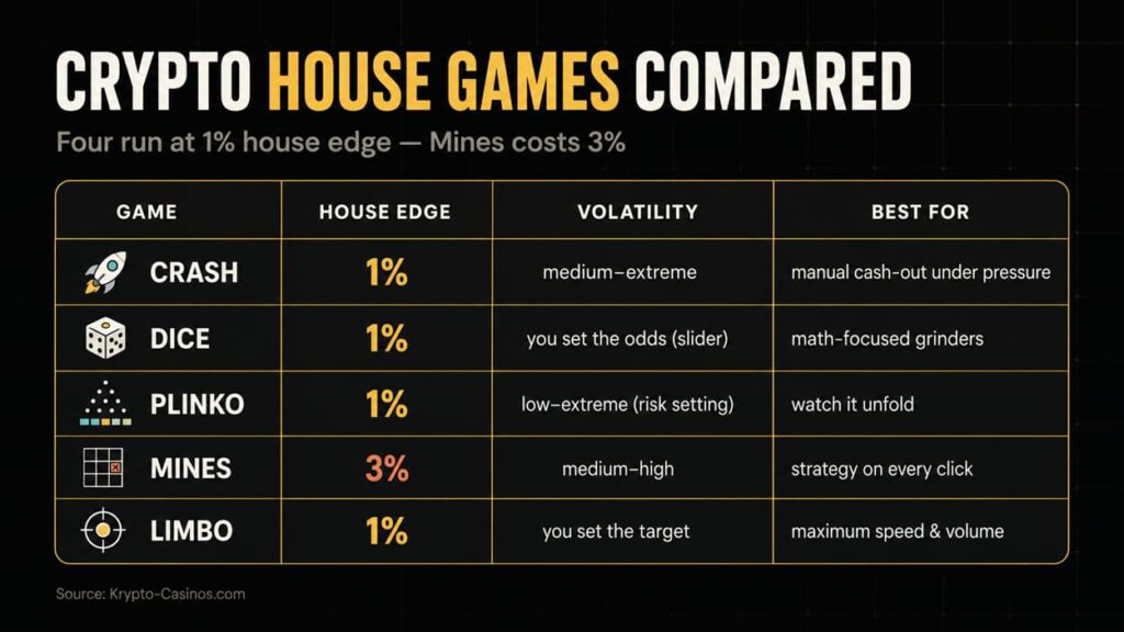 Crypto House Games Compared Info Graphic in Black & Gold