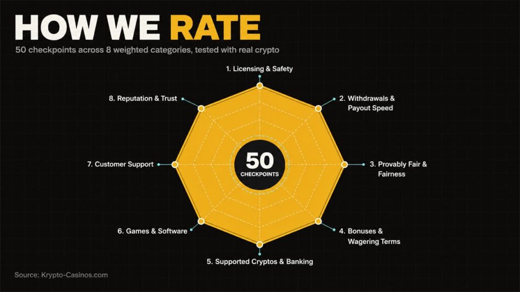 How We Rate infographic showing an 8-category radar chart for crypto casino reviews, based on 50 checkpoints across licensing, payouts, fairness, bonuses, banking, games, support, and trust