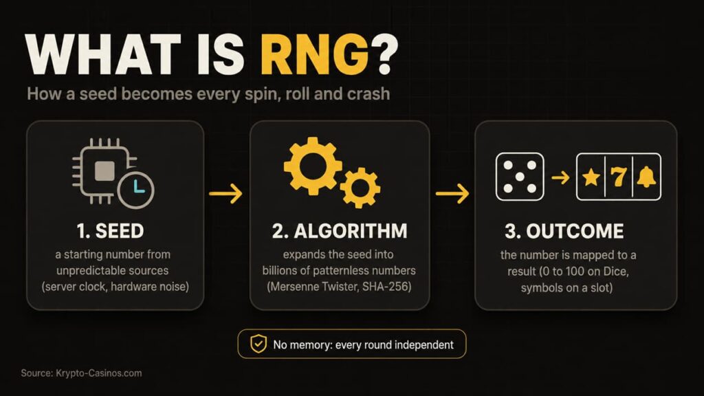 RNG infographic explaining how a random seed is processed by an algorithm to create independent casino game outcomes for spins, dice rolls, and slot results